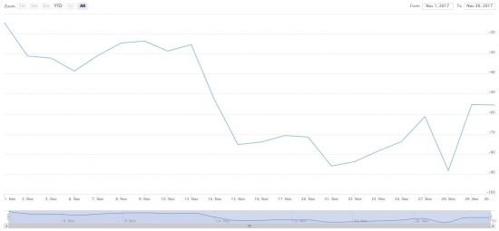 S&P 500 неделя Rollover