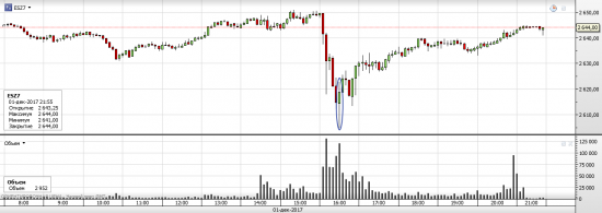 S&P 500 неделя Rollover