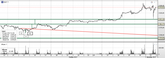 S&P 500 неделя Rollover