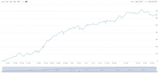 S&P 500 неделя Rollover