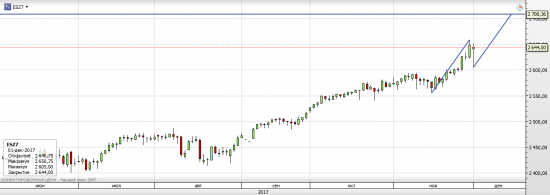 S&P 500 неделя Rollover