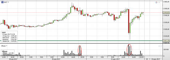 S&P 500 неделя Rollover