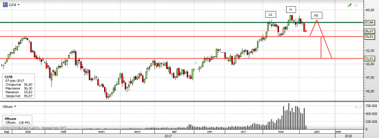 Нефть WTI - текущая ситуация