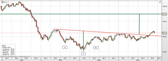 Нефть WTI - текущая ситуация