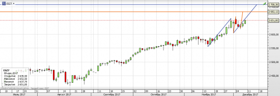 S&P 500 неделя ФРС и экспирация