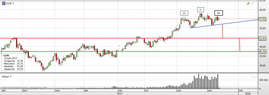 Нефть WTI - текущая ситуация