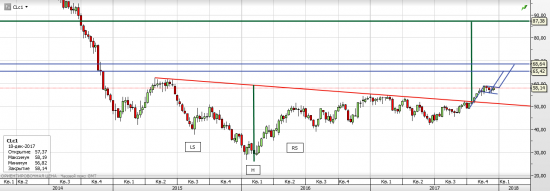 Нефть WTI - текущая ситуация