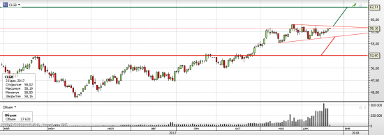 Нефть WTI - текущая ситуация