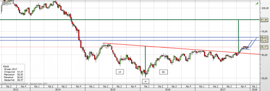 S&P 500, WTI - текущая ситуация