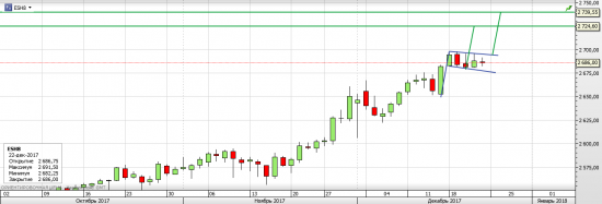 S&P 500, WTI - текущая ситуация