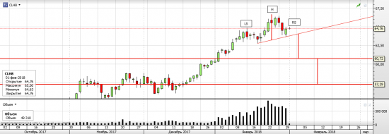 Нефть WTI - возможно формирование H&S