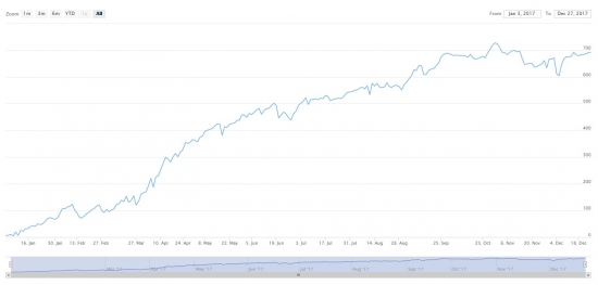 S&P 500 - Американские горки