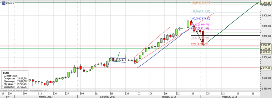 S&P 500 - Американские горки