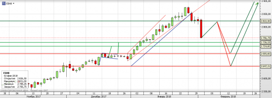 S&P 500 - Американские горки