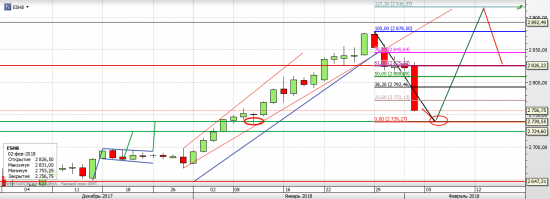 S&P 500 - Американские горки