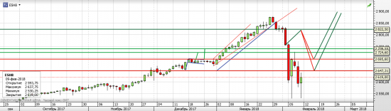 S&P 500 - Американские горки (часть 2)