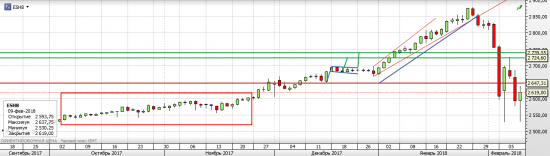 S&P 500 - Американские горки (часть 2)