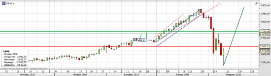 S&P 500 - Американские горки (часть 2)