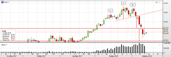 Нефть WTI - текущая ситуация