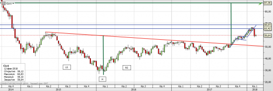 Нефть WTI - текущая ситуация