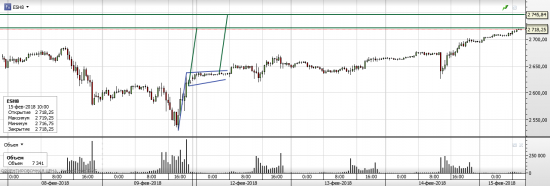 S&P 500 - Американские горки (часть 3)