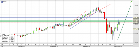 S&P 500 - Американские горки (часть 3)