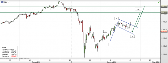 S&P 500 - Американские горки (часть 4)