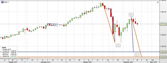 S&P 500 - Американские горки (часть 4)