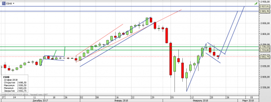 S&P 500 - Американские горки (часть 4)