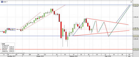 S&P 500 неделя Rollover