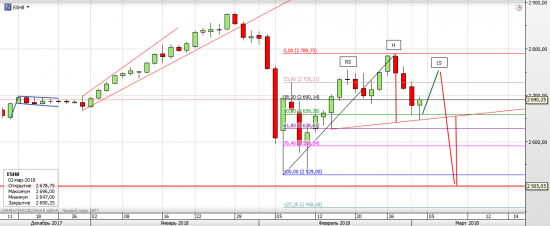 S&P 500 неделя Rollover