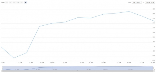 S&P 500 неделя Rollover