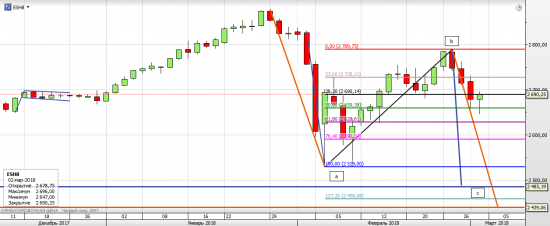 S&P 500 неделя Rollover