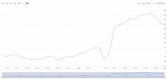 S&P 500 неделя Rollover