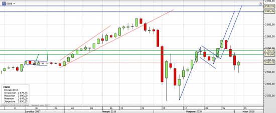 S&P 500 неделя Rollover