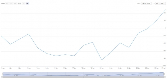 S&P 500 неделя Rollover