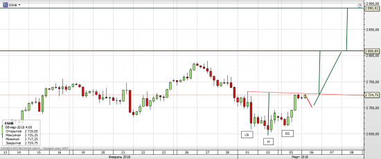 S&P 500 неделя Rollover (продолжение)