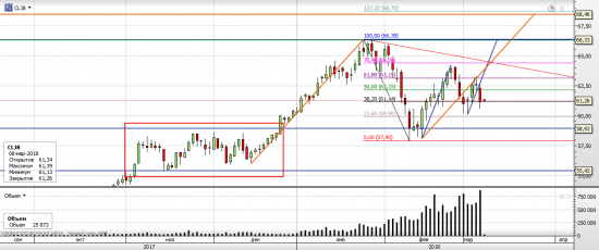 Нефть WTI - текущая ситуация