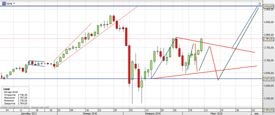 S&P 500, экспирационная неделя или Американские горки (часть 5)