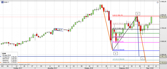 S&P 500, экспирационная неделя или Американские горки (часть 5)