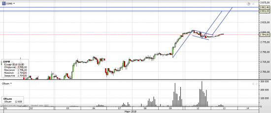 S&P 500, текущая ситуация