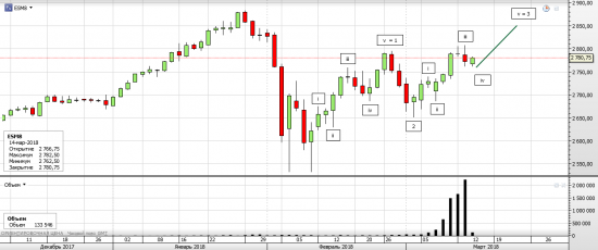 S&P 500, текущая ситуация