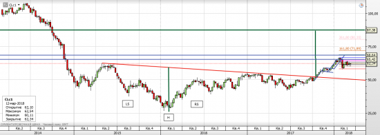 Нефть WTI - текущая ситуация