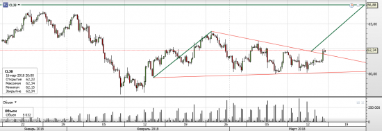 Нефть WTI - текущая ситуация