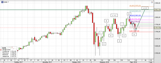 S&P 500, текущая ситуация