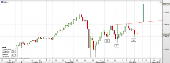 S&P 500, текущая ситуация