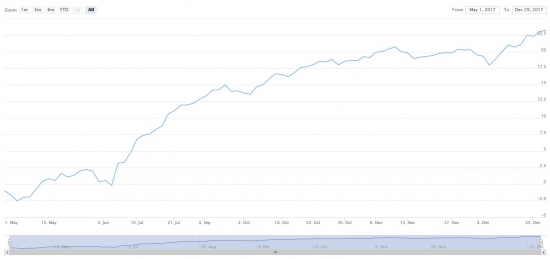 S&P 500, WTI - текущая ситуация