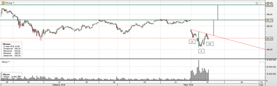 S&P 500, WTI - текущая ситуация