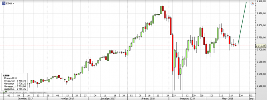 S&P 500, WTI - текущая ситуация