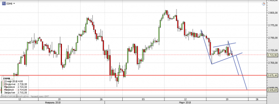 S&P 500, WTI - текущая ситуация